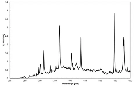 METAL HALOGENIDE LAMP OSRAM HMI - Spectrum of the lamp, use during ageing and photostability  