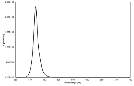 VIS blue (450 nm) - spectrum of the blue LED, peak at 450 nm, measured from 380 to 780 nm