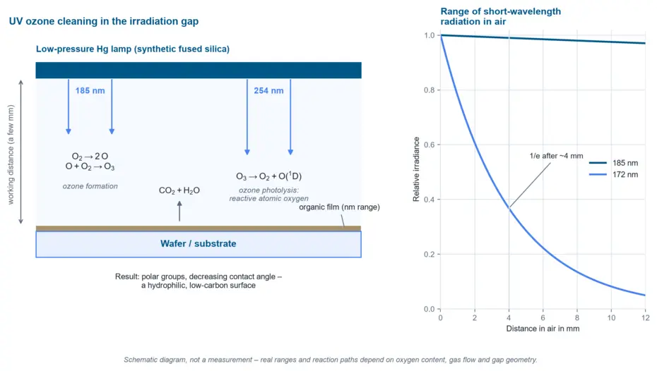 Cross-section of UV ozone cleaning: low-pressure mercury lamp above a wafer, ozone formation at 185 nm, ozone photolysis to reactive oxygen at 254 nm, removal of the organic film as CO2 and H2O; next to it a chart of the range of 172 nm and 185 nm radiation in air