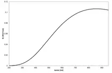 FEL lamp (110 V) - Spectrum of the lamp, use for calibration purposes