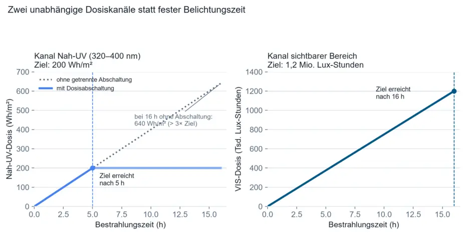 Prinzipskizze: Dosisverlauf der Nah-UV- und der VIS-Bestrahlung über die Zeit, mit Zielwertlinien bei 200 Wh/m² nach 5 Stunden und 1,2 Millionen Lux-Stunden nach 16 Stunden, sowie der Überdosis bei fester 16-Stunden-Zeitsteuerung ohne getrennte Abschaltung