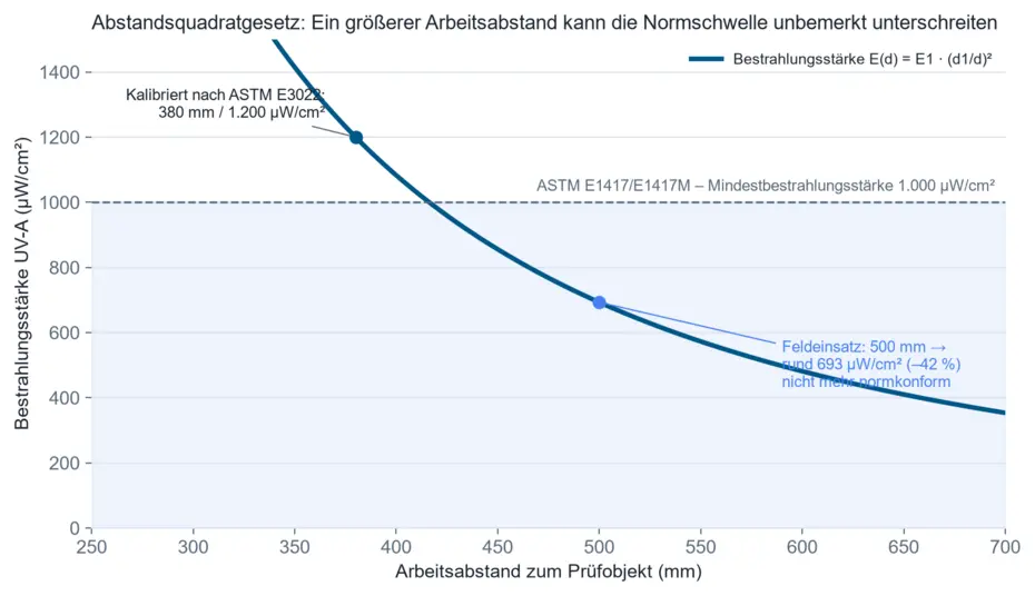 Prinzipskizze: Bestrahlungsstärke einer UV-A-Handlampe nach dem Abstandsquadratgesetz, 1.200 µW/cm² bei 380 mm Referenzabstand gegen rund 693 µW/cm² bei 500 mm Feldabstand, unterhalb der ASTM-Mindestbestrahlungsstärke von 1.000 µW/cm²
