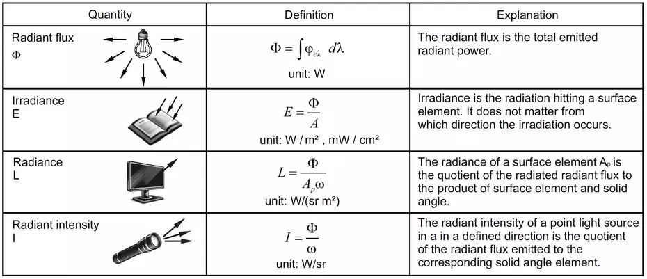 Radiometric Quantities: flux irradiance radiance radiant intensity