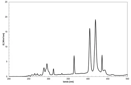 Gallium lamp (medium pressure) - spectrum of the lamp, use for curing with blue light