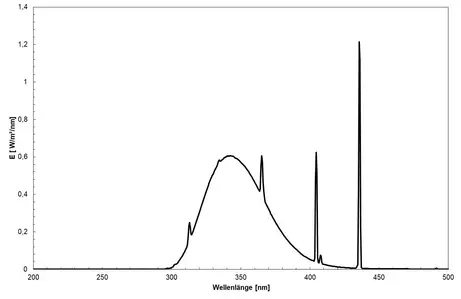 Fluorescent lamp (UVA-340 ) - spectrum of the lamp, use during ageing and photostability  