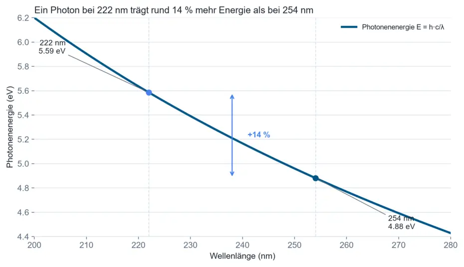 Prinzipskizze: Photonenenergie in Abhängigkeit von der Wellenlänge nach E = h·c/λ, mit markierten Punkten bei 222 nm und 254 nm und der Energiedifferenz von rund 14 Prozent