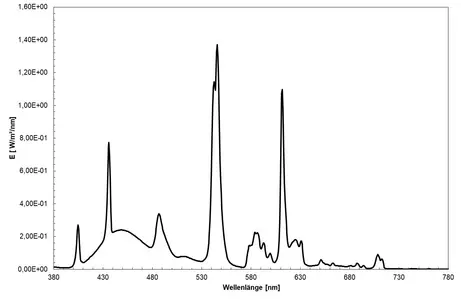Fluorescent lamp (6500 K) - spectrum of the lamp, use during ageing and photostability  