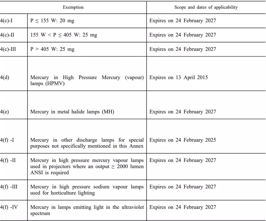 Extract from RoHS 3 2011/65/EU - table in Annex 3, exception 4f U-lamps