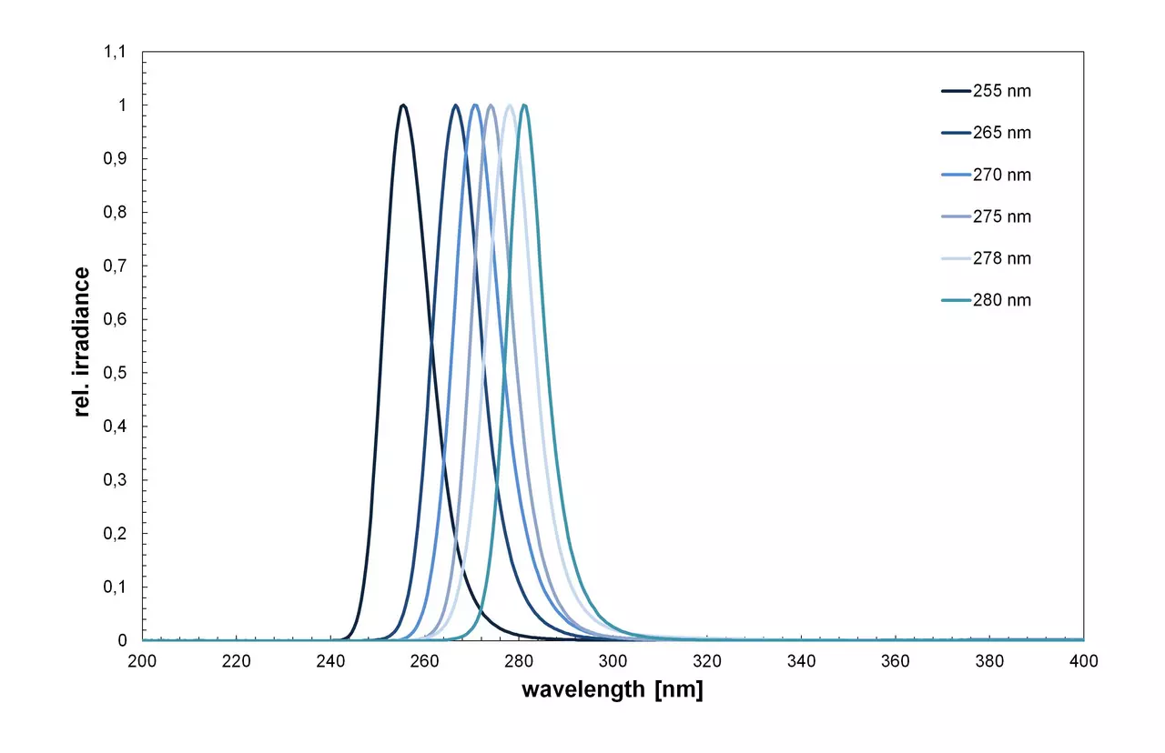 Spectra of UVC and UVB LEDs for UV drinking water disinfection