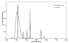 Spectra of UV test chamber BS-04 with UVB lamps