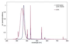 Spectra of UV test chamber BS-04 with UVA lamps