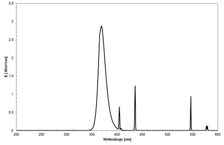 Fluorescent lamp (Philips Actinic BL) - Spectrum of the lamp, Medical use 