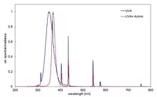 Spectra of irradiation chamber BS-02 with UVA lamps