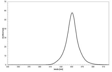 Blue LED (450 nm) - spectrum of the lamp, used for UV bonding of glass, generation of white light with phosphor