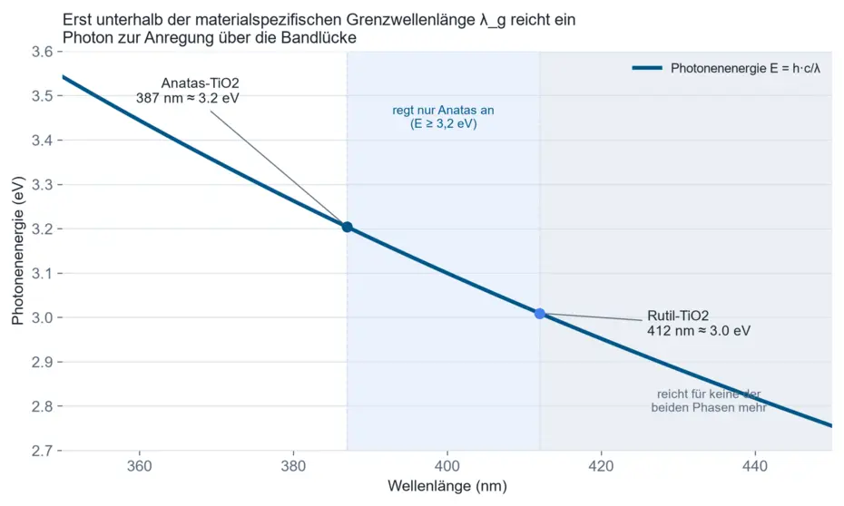 Diagram of photon energy versus wavelength with marked points at 387 nm (anatase, 3.2 eV) and 412 nm (rutile, 3.0 eV)