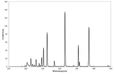 Spectrum of the BSM-03CBD irradiation chamber with Hg medium-pressure lamp (ozone-free)