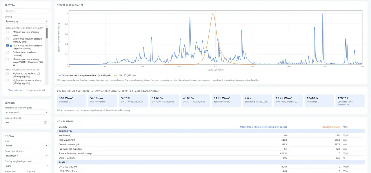 User interface of the Opsytec Spectral Database Explorer, featuring a comparison of UV spectra, spectral irradiance, characteristic values, and a tabular comparison of selected light sources.