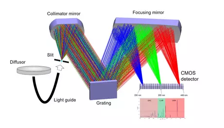 Design sceme of a spectrometer & spectroradiometer with diffuser, grating, mirrors and CMOS detector