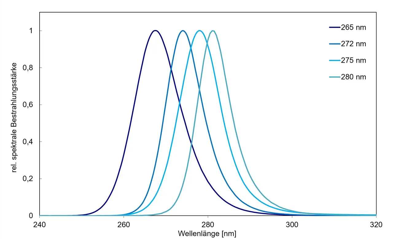 Spektren der UVB-LEDs und UVC-LEDs der Serie L 2.0