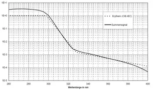 Spectral Sensitivity Erythema Sensor