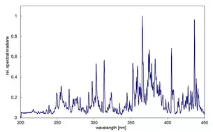 Spectrum of curing chamber BSM-03 with Fe lamp