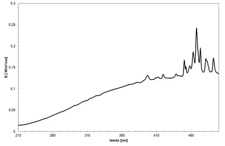 Xenon lamp (DC-powered, XBO) - Spectrum of the lamp, use in projection