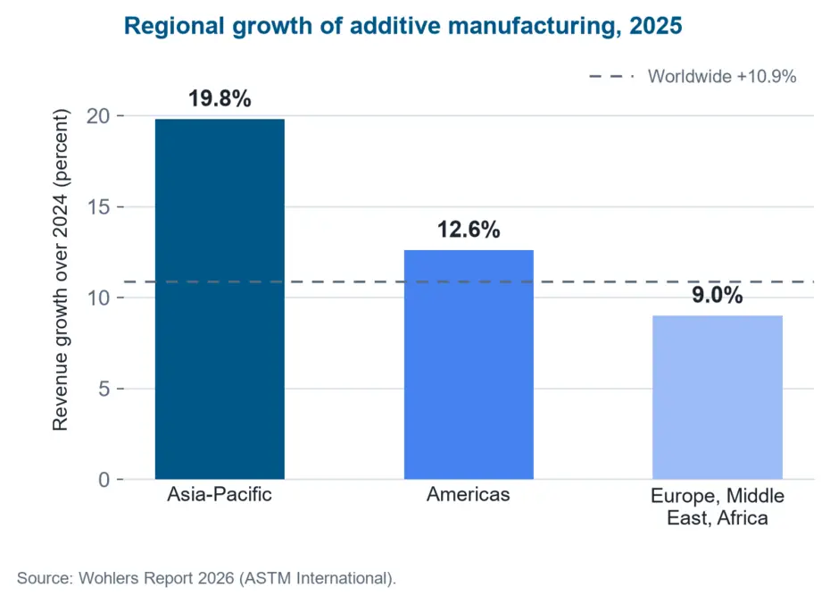 Bar chart of regional revenue growth in additive manufacturing in 2025 against the worldwide average