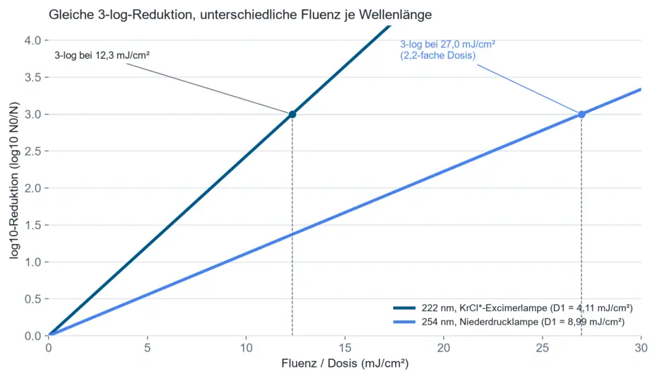 Principle diagram: log-linear extrapolated dose-response lines for 222 nm (KrCl* excimer lamp, D1 = 4.11 mJ/cm²) and 254 nm (low-pressure lamp, D1 = 8.99 mJ/cm²); a 3-log reduction is reached at 12.3 mJ/cm² (222 nm) resp. 27.0 mJ/cm² (254 nm)