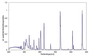 Spectrum of curing chamber BSM-03 with Hg lamp