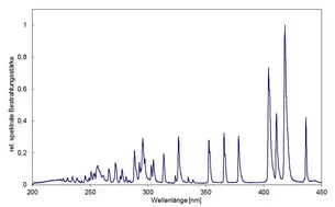 Spectrum of curing chamber BSM-03 with Ga lamp