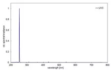 Spectra of irradiation chamber BS-02 with UVC lamps