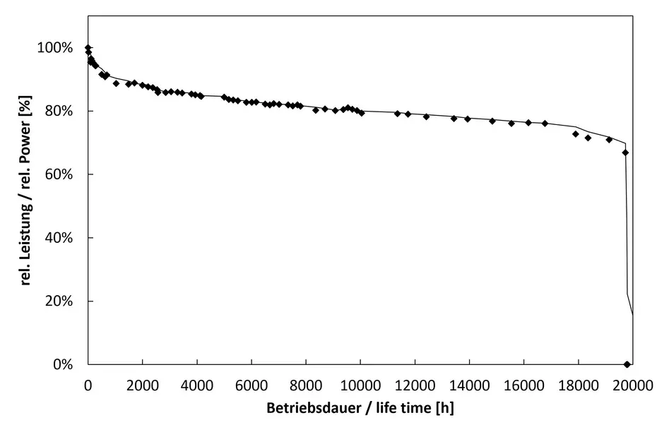 Typical ageing of a UV LED