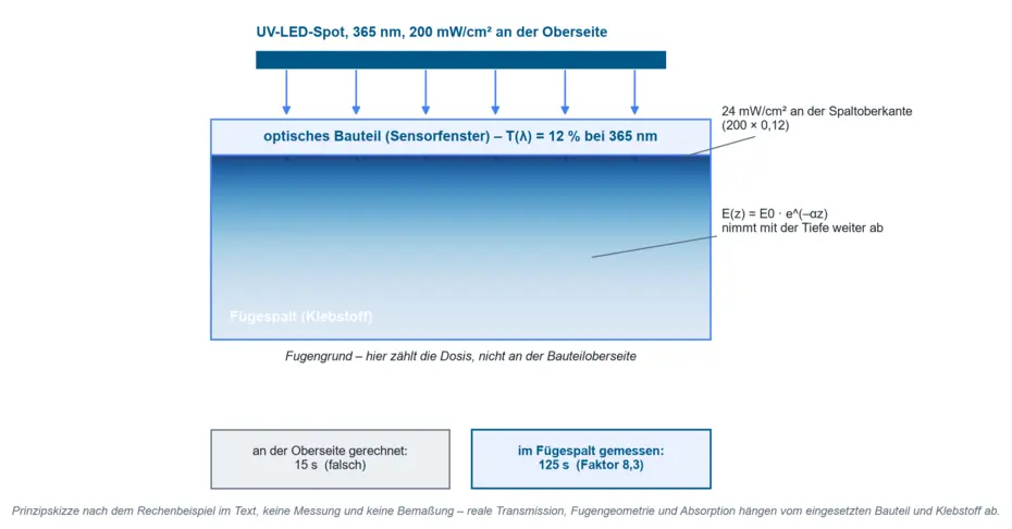 Principle diagram: UV LED spot, sensor window with 12 % transmission and Beer-Lambert falloff in the joint