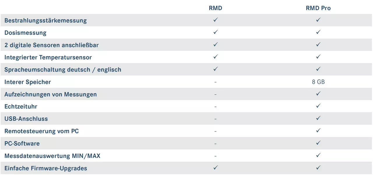 Vergleich der Funktion UV-Messgeräte RMD Pro vs. RMD 