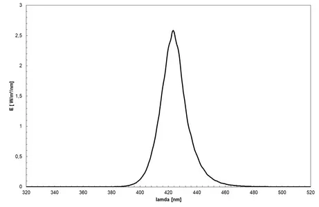 Blue LED (420 nm) - spectrum of the lamp, use for UV bonding of glass