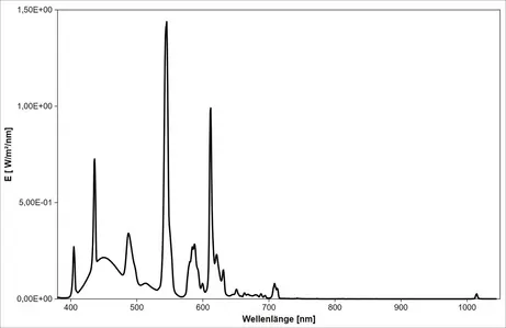 Fluorescent lamp T8 15 W (cool daylight) - spectrum of the fluorescent lamp, colour temperature 6420 K, measured from 379 to 1045 nm