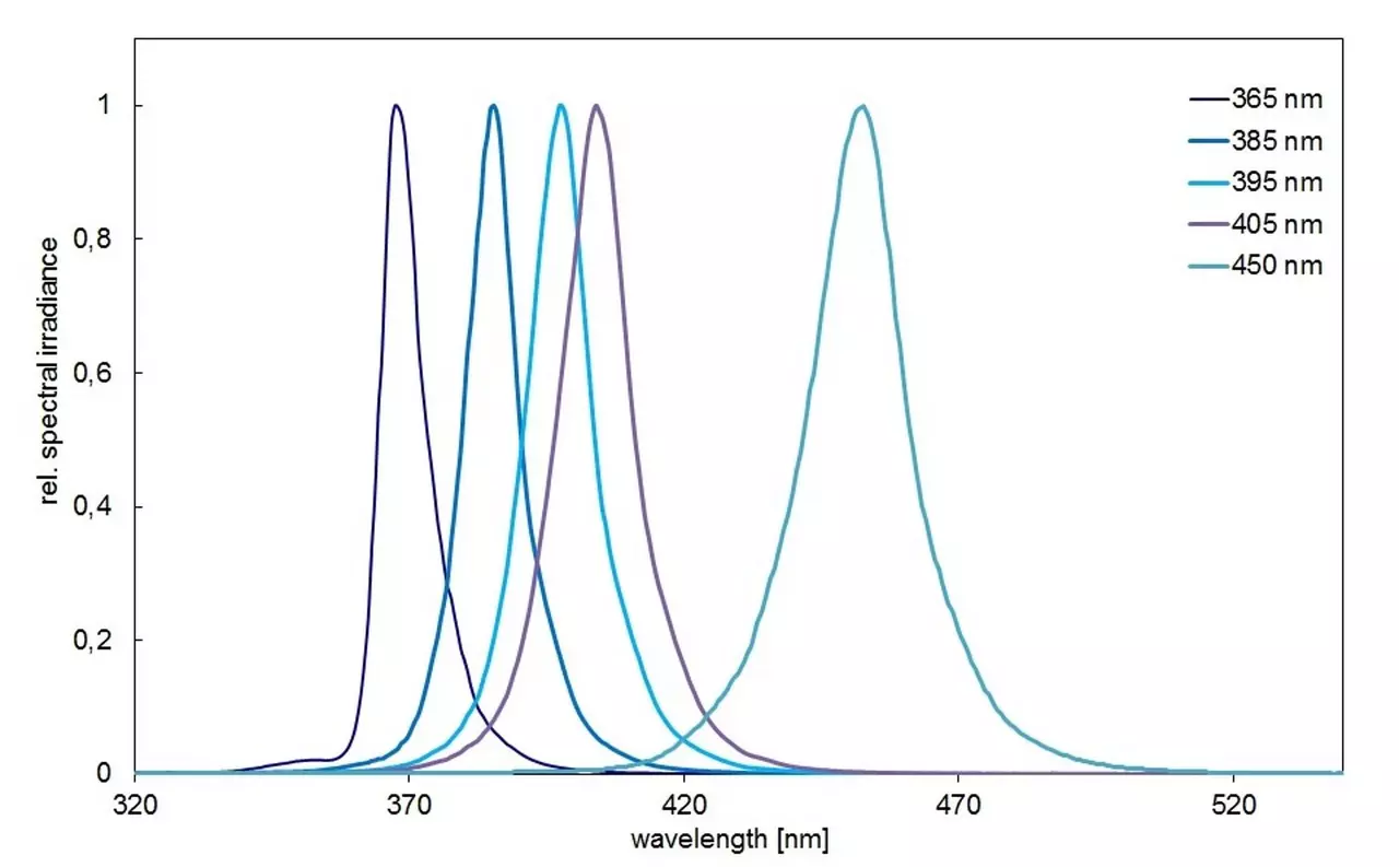 Spectra of UV-LED Spot for LedControl with 365 nm, 385 nm, 395 nm, 405 nm and 450 nm