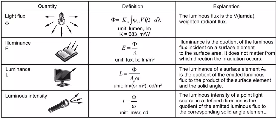 Photometric units: luminous flux illuminance luminance light intensity