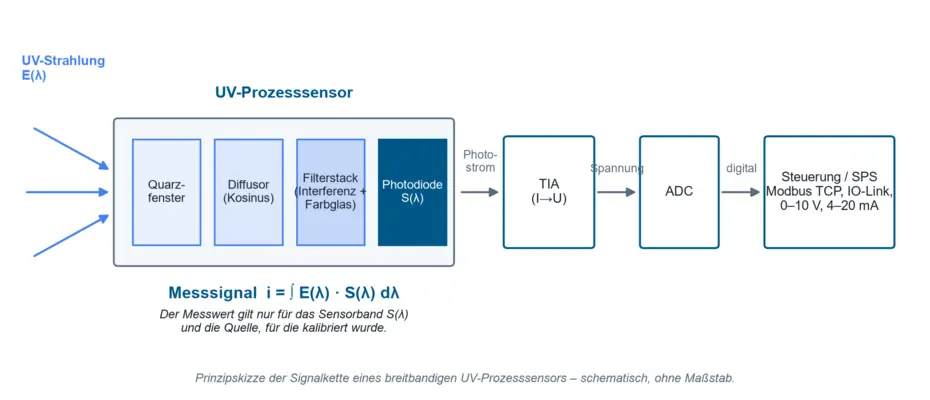 Blockschema der Signalkette eines breitbandigen UV-Prozesssensors: Quarzfenster, Diffusor, Filterstack, Photodiode, Transimpedanzverstärker, ADC und Steuerung mit Modbus TCP, IO-Link und Analogausgängen