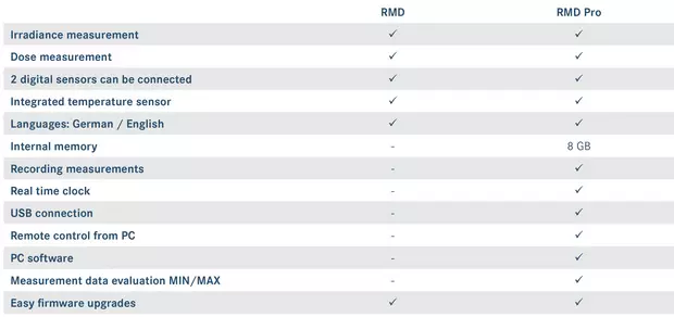 Comparison of the RMD Pro vs. RMD UV measuring device function 