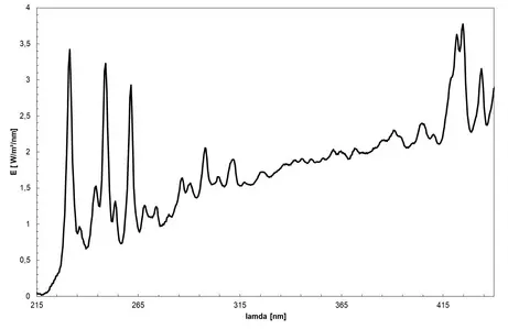 Xenon lamp (pulsed) - spectrum of the lamp, use in UV disinfection