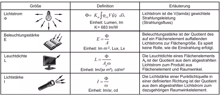 Photometrische Einheiten: Lichtstrom Beleuchtungsstärke Leuchtdichte Lichtstärke