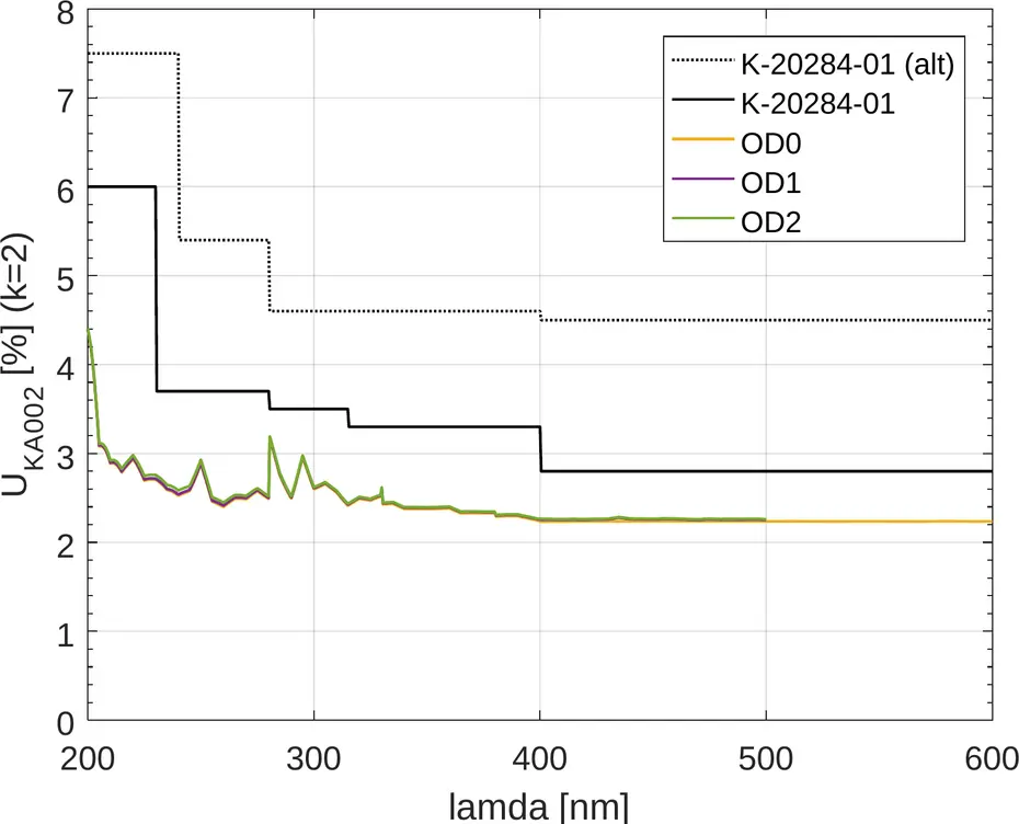 Diagramm der erweiterten Messunsicherheit für k gleich 2 über der Wellenlänge von 200 bis 600 Nanometer