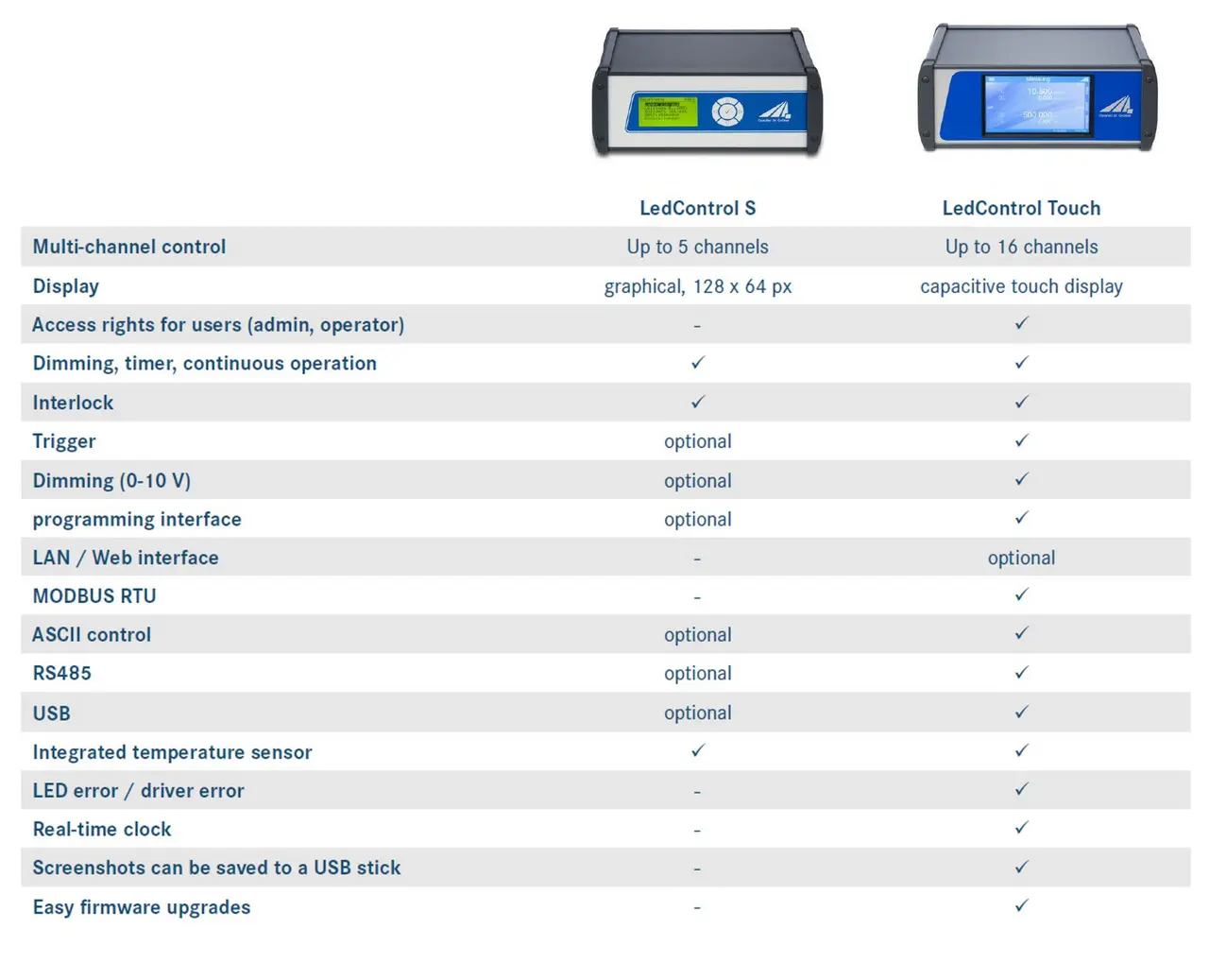 Differences between LedControl S and LedControl Touch