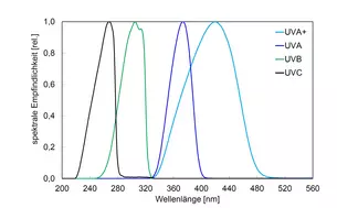 spectral sensitivity for UV sensors