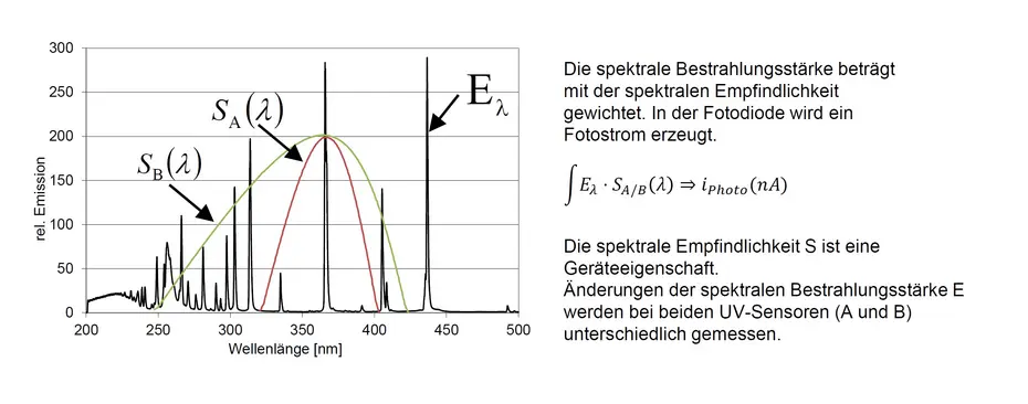 Vergleich der spektralen Wirkfunktionen von UV-Sensoren