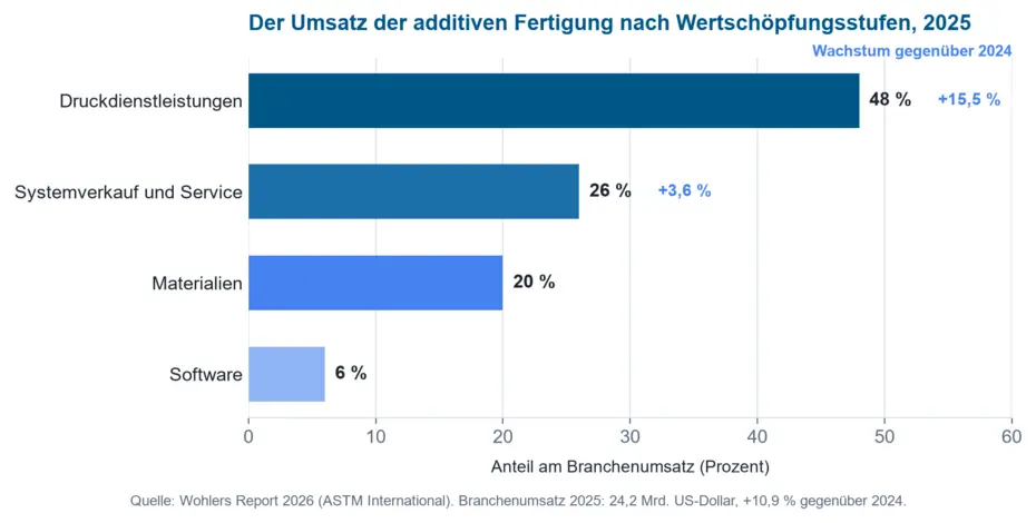 Balkendiagramm der Umsatzanteile der additiven Fertigung 2025 nach Wertschöpfungsstufen