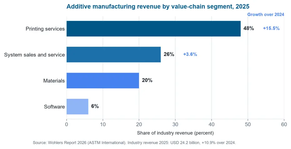 Bar chart of additive manufacturing revenue shares in 2025 by value-chain segment