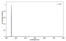Spectrum of UV test chamber BS-04 with UVC lamps