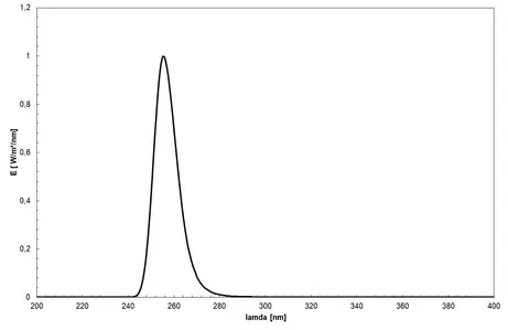 UV LED (255 nm, UVC) - spectrum of the lamp, new type of UV LED, use for disinfection